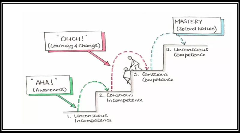 Stages of learning & doing