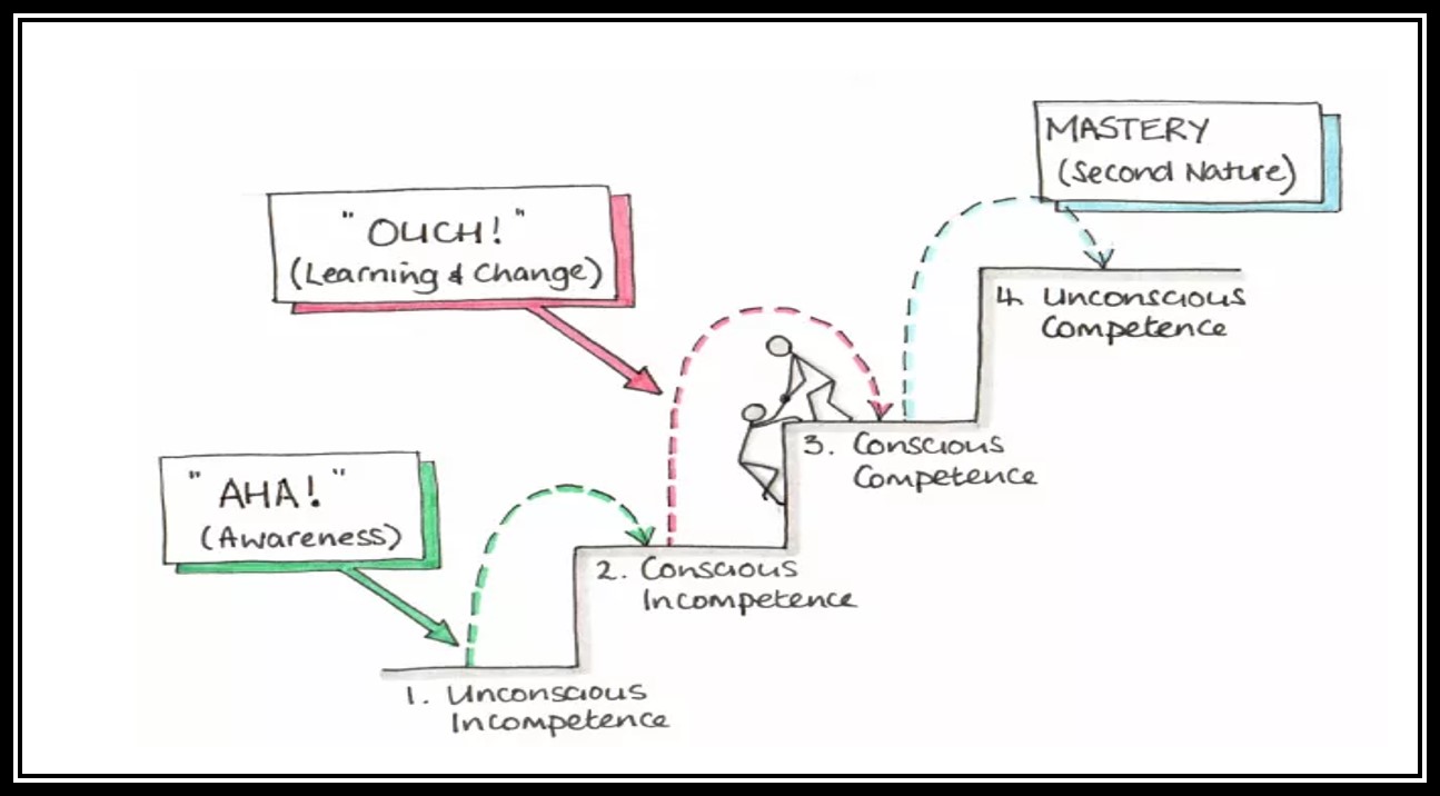 Stages of learning & doing