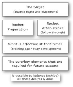 Badminton strokes Coaching Tips
